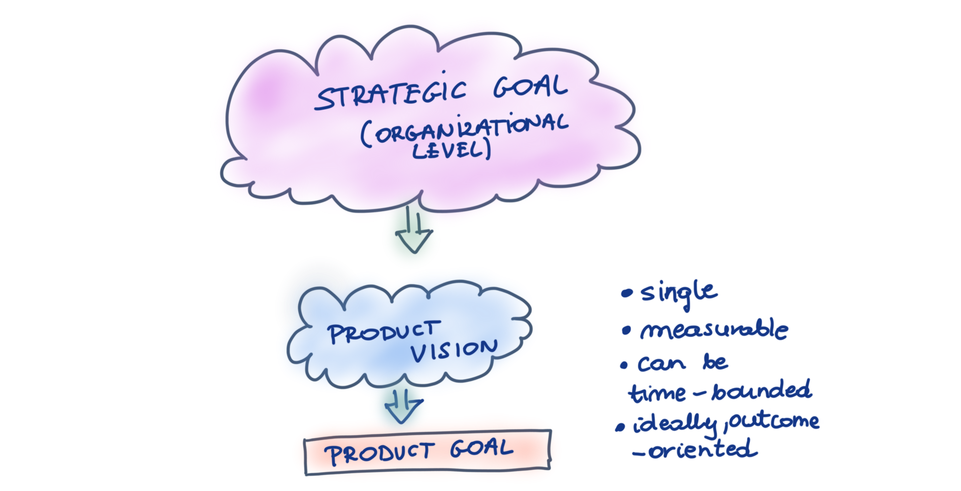 The Product Goal explained